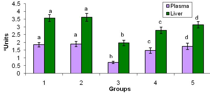The effect of livomap on the activities of superoxide dismutase (SOD), catalase and glutathione peroxidase (GPx) in the liver of normal and ethanol induced rats is depicted in Table 4.