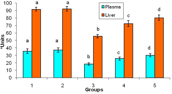 Livomap co-treatment to ethanol induced rats significantly increased the activities of these antioxidant enzymes to near normal as compared to ethanol induced rats.