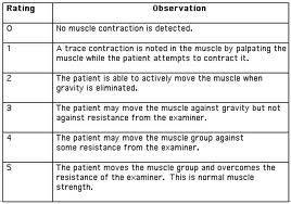 Strength (Medical Research Council Scale) 5/5 = Full Strength 4/5 = Weakness with Resistance 3/5 = Can Overcome Gravity Only 2/5 = Can Move Limb without Gravity 1/5 = Can Activate Muscle without
