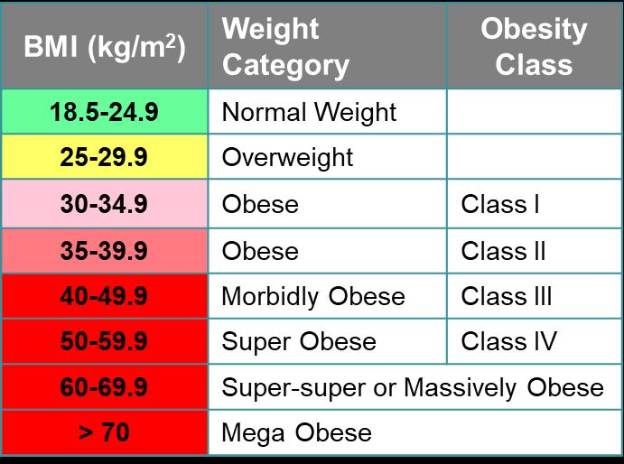 height and weight Body composition