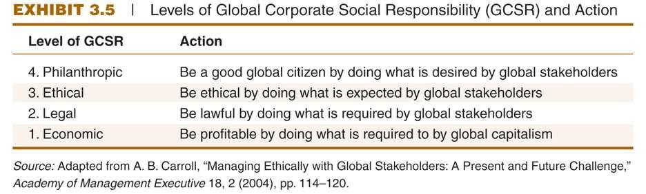 Levels of Global Corporate Social