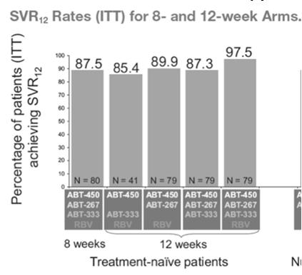 Genotype 6 82% SVR 12 Agents ABT 450: Ritonavir Boosted HCV Protease Inhibitor
