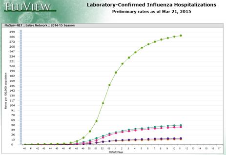2014-2015 INFLUENZA SEASON Influenza A (H3N2) predominated this season. The strain has drifted from the A(H3N2) strain contained in the vaccine.