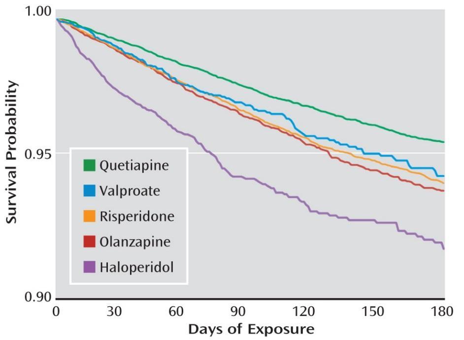 BIOLOGIC PLAUSIBILITY QT PROLONGATION Covariate-Adjusted Survival Function by Days of Exposure in a Study of Mortality Risk Among Individual Antipsychotics (Elderly) crude 6-month
