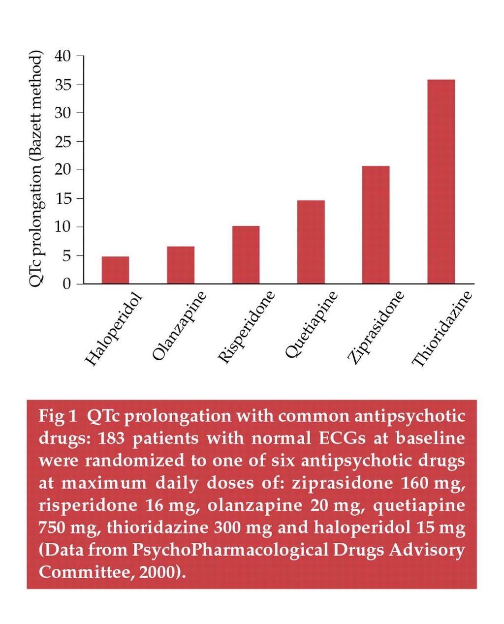 QTc prolongation with common antipsychotic drugs: 183 patients with normal ECGs at baseline were randomized to one of six antipsychotic drugs at maximum daily doses of: ziprasidone