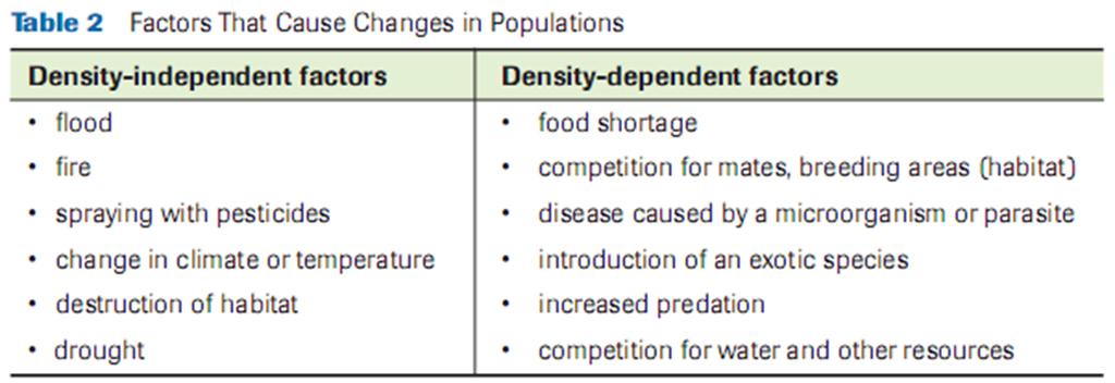 Density Independent and Density Dependent Factrs ppulatin density refers t the number f species fund in a given area ex.