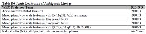 What About Grade for Myeloid Neoplasms? 7 Most Myeloid Neoplasms should have Grade Code = 9 WHY?