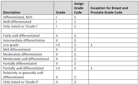 Coding Grade - Prostate Analysis of Prostate Grade Prior to 2014 Based Solely on the Grade Field Is NOT Recommended WHY?