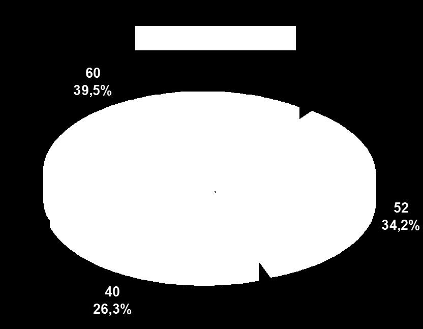 Najčešća vrednost M statusa tumora je bila M1a (39,5%), zatim M1b (34,2%) (grafikon 20).