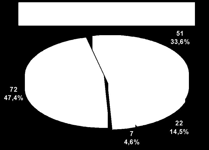 33,6% bolesnika, gojaznih bolesnika (ITM 30kg/m²) je bilo 14,5%, a pothranjenih (ITM<