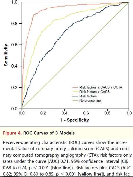 CAC and CTA Hou JACC CI 2012 CONFIRM Study Discriminatory Power of CCTA over CACS in