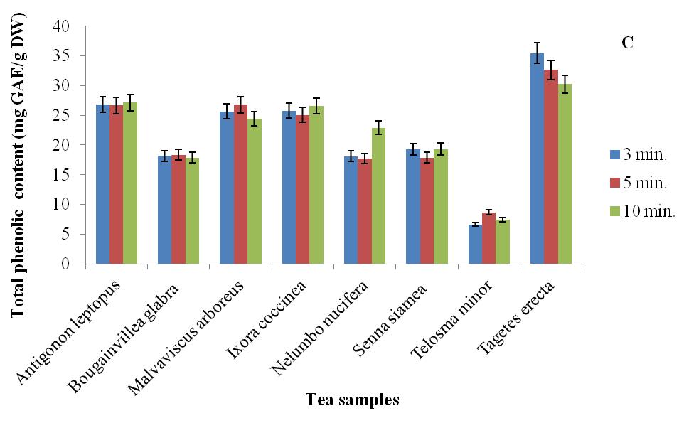 2289 Ngoitaku et al./ifrj 23(5): 2286-2290 Figure 1. Total phenolic content of the eight flower tea drink.