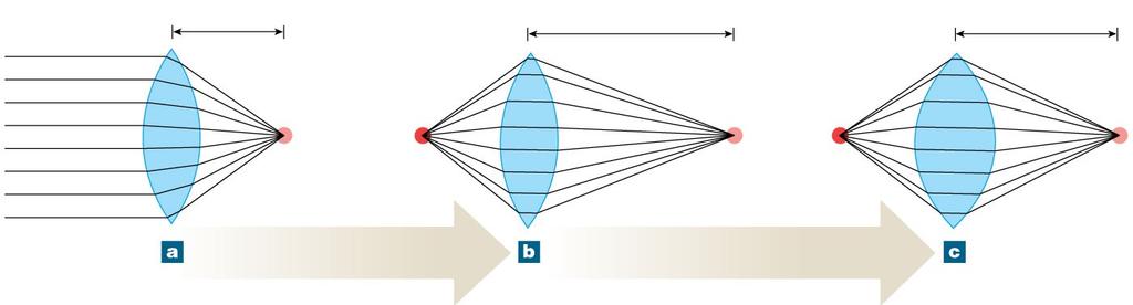Figure 17-10 Factors Affecting Focal Distance Focal distance Focal distance Focal distance Light from distant source (object) Close