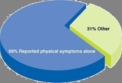 Depression the physical presentation In primary care, physical symptoms are often the chief complaint in depressed patients In a New England Journal of Medicine study, 69% of diagnosed