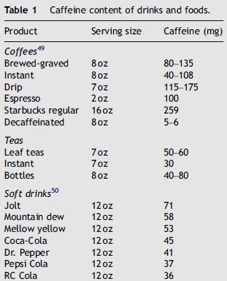 Caffeine Variable sensitivity Benefit can desensitize Risks (headache,