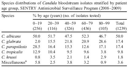Fungal epidemiology of candidemia