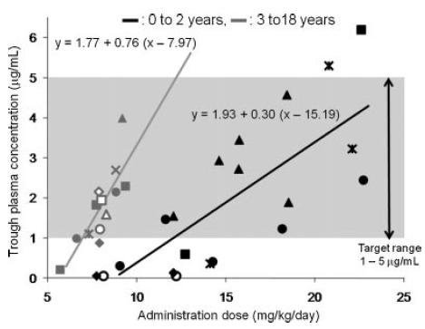 Azole dosing issues: voriconazole in children 16 kids, median 9 yrs (0-18 yrs) < 3