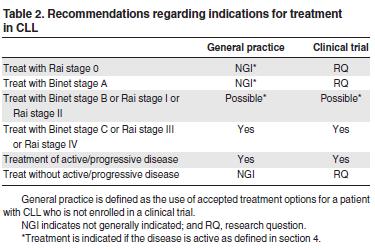 3. Indications for treatment According to NCI-WG