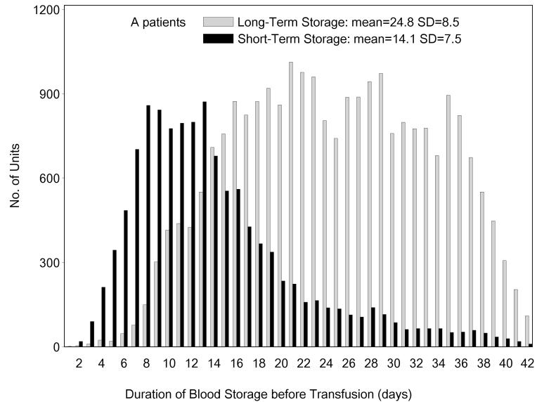 Figure S3: Plots showing the storage age