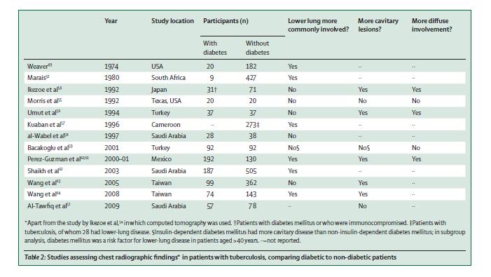 TB and Diabetes, CXR Findings 50% each Dooley, & Chaisson, Lancet ID, Dec, 2009 Does Diabetes Impact TB Treatment and Cure?