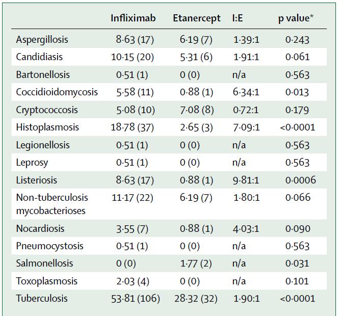 * * * Per 100,000 treated patients Wallis, Lancet Inf Dis, 2008 TB in Patients treated with TNF-α Monoclonal Antibodies 70 cases of active TB reported in patients treated with infliximab (up to