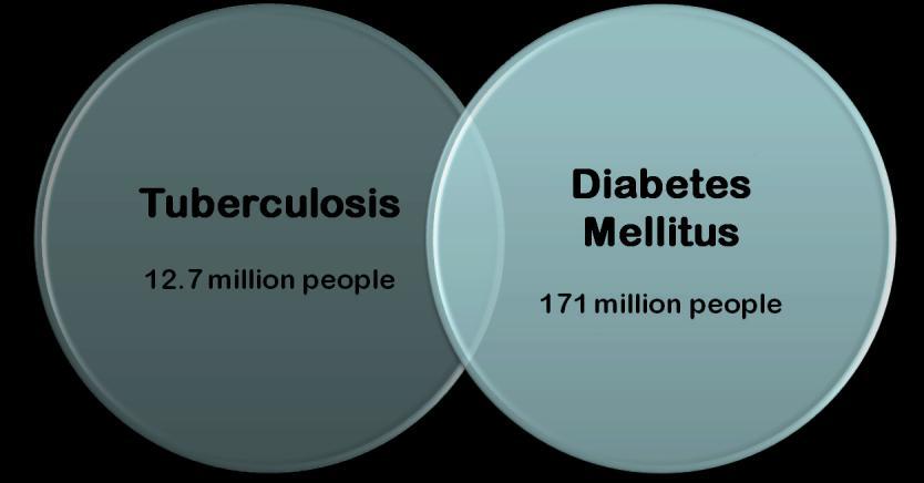 The Growing Diabetic Epidemic Will Have a Significant Impact on
