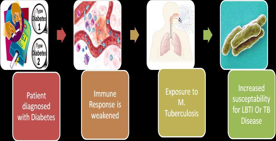 Linkage Between Tuberculosis and Diabetes Latent TB Infection (LTBI) in Diabetic Patients Persons with