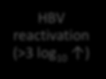 status HBV DNA tested on DAA HBV