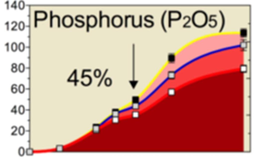 Phosphorus uptake over time P 2 O 5, lb/acre Thermal time ( o C)