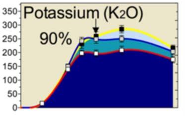 Potassium uptake over time K 2 O, lb/acre Thermal time ( o C)