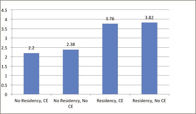 Figure 1. Average level of clinical services provided to patients with a developmental disability during dental schools, by Pacific graduates in four categories of postdoctoral education (p=0.