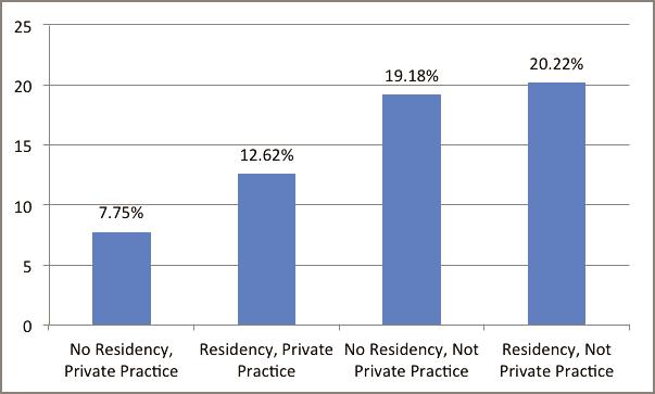 Figure 2. Study participants postdoctoral training and practice type compared with percentage of patients treated in their practice who have a developmental disability (p=0.