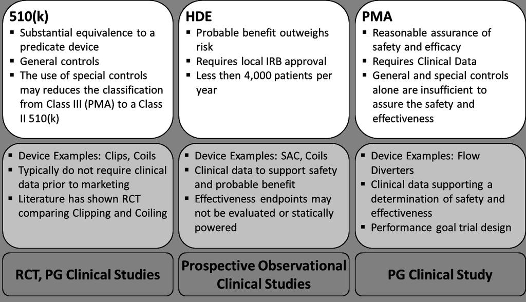 Figure 3. Overview for some marketing pathways, a few device examples for each pathway, and typical trial designs related to the treatment of aneurysm.
