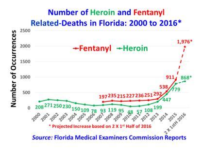 The Opioid Epidemic In Broward County 8/24/217 MME Rate Per 1, Population AN