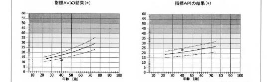 graph Blood pressure Pulse AVI /