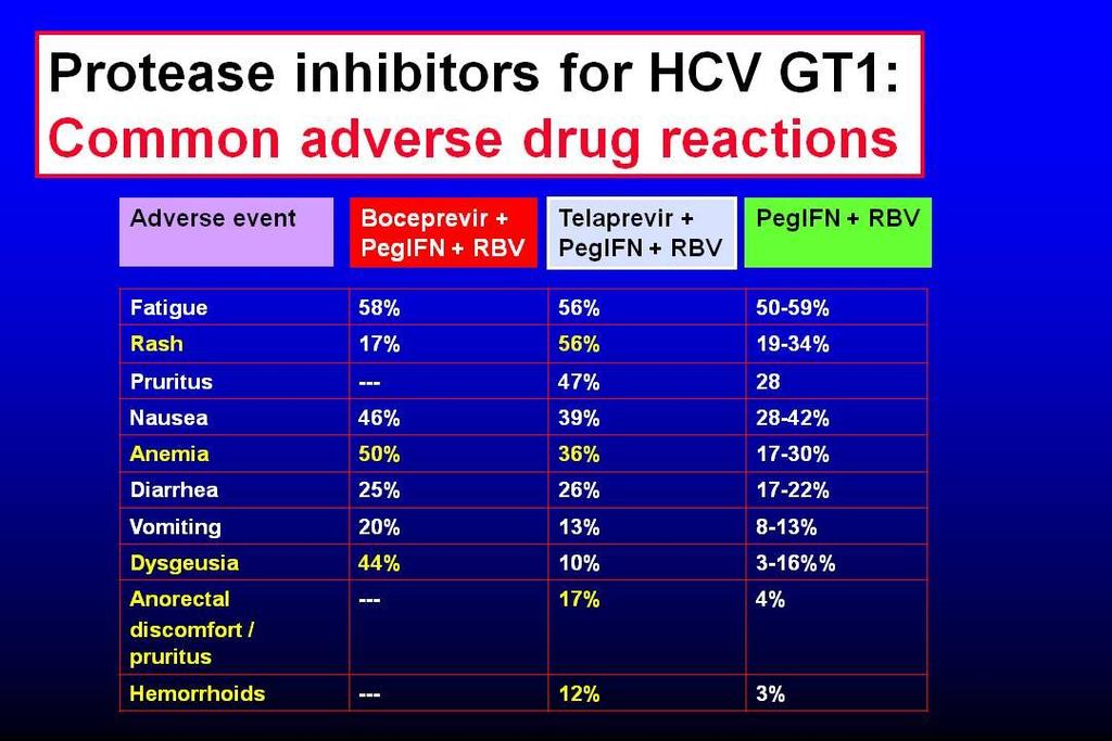 Protease inhibitors for HCV GT1: Downsides of therapy Boceprevir