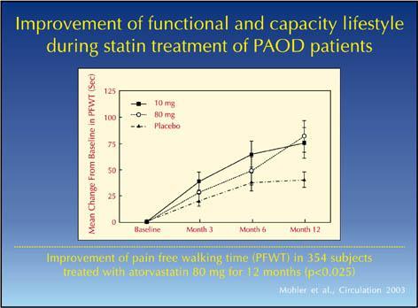 Improvement of pain free walking time (PFWT) in 345 subjects treated with