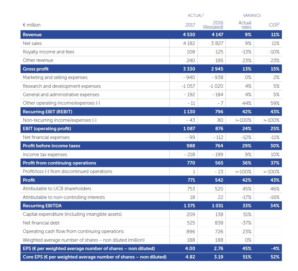 FY 017 Financial highlights Find the FY financial reports on the UCB website: http://www.ucb.com/investors/download-center 1 Due to rounding, some financial data may not add up in the tables.