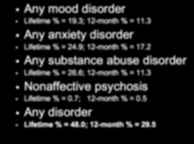 The Extent of Abnormal Behavior Any mood disorder Lifetime % = 19.