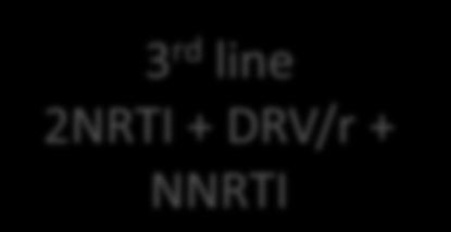 If we change to 1 st line dolutegravir (1) Efavirenz Cohort 1 st line 2NRTI + EFV 2 nd line 2NRTI + LPV/r 3 rd line 2NRTI +