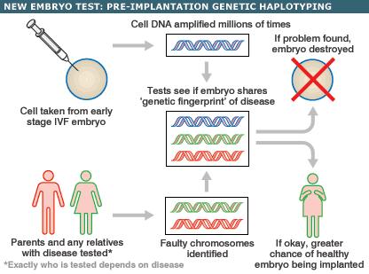 Pre-implantation genetic screening This is not a specific approach, it