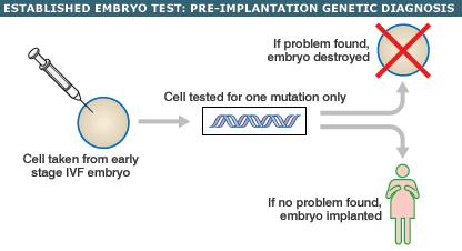 Pre-implantation genetic diagnosis This is a specific