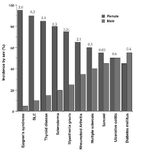 Sex differences in autoimmune disease Ratio Target Sex distribution of major autoimmune