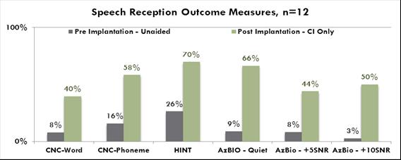 9 2.4 CI Outcome Measures Aided benefit with the cochlear implant is evaluated by testing the patient s ability to correctly identify speech in the form of phonemes, words and entire phrases in both