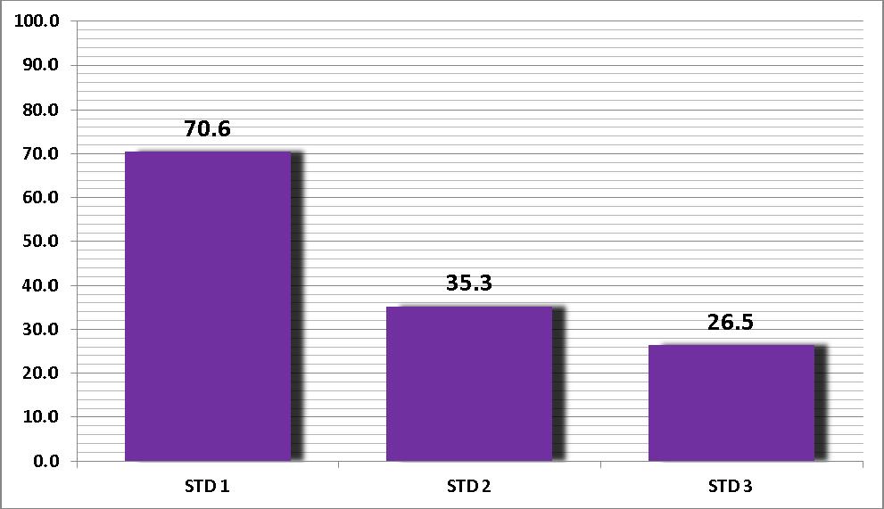 % Figure 1 Percentage achievement of the given standards 8. Discussion The results of this audit failed to reach the required 100% for the three standards given above.