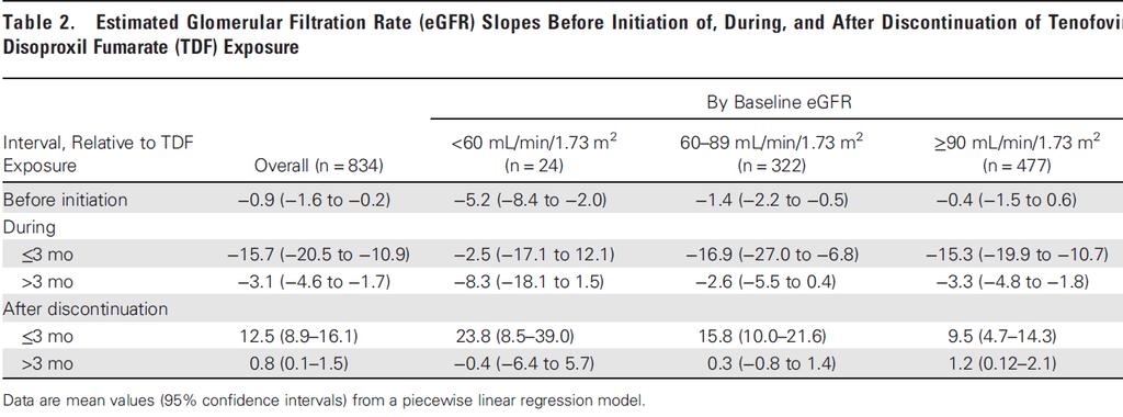 egfr slopes in patients who