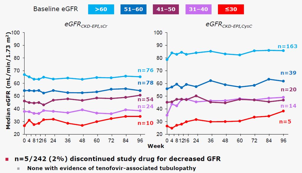 egfr through 96 weeks with ECF-TAF in patients with renal impairment (GS-0112) Primary end point was egfr change at