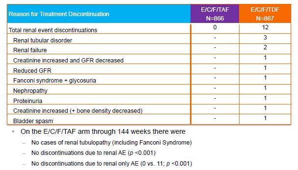 Comparison of renal events with ECF-TAF vs.