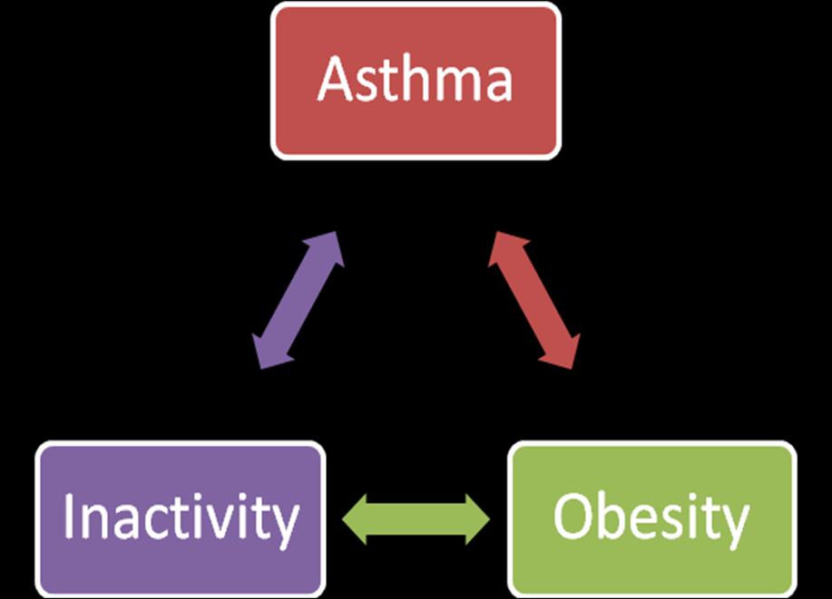 Asthma and