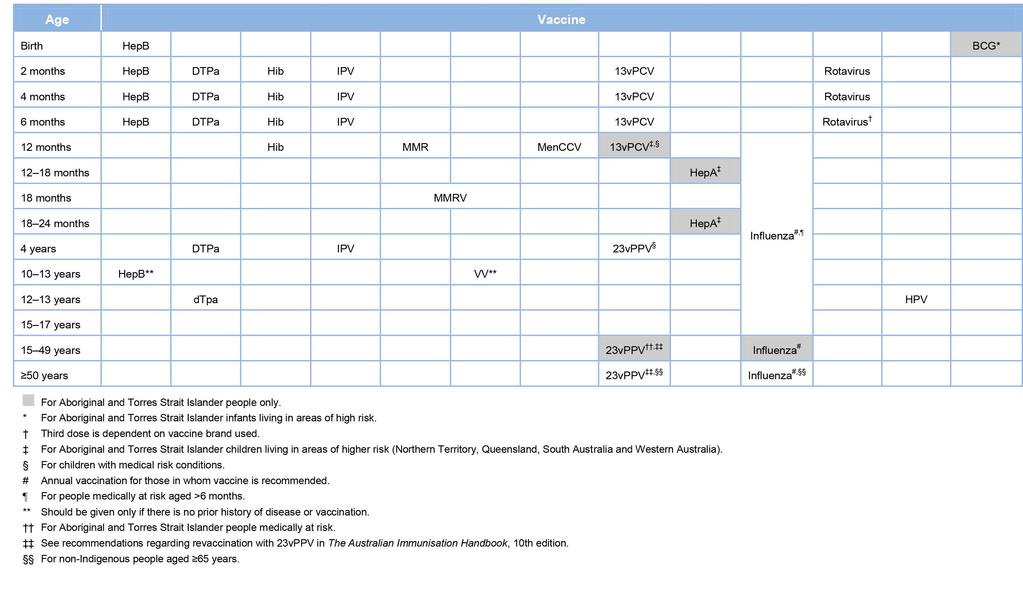 Table 15: The Australian National Immunisation Program Schedule for Aboriginal